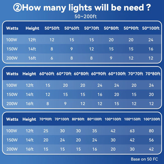 150W Dimmable UFO high bay light -22,500lumens (Plug included)